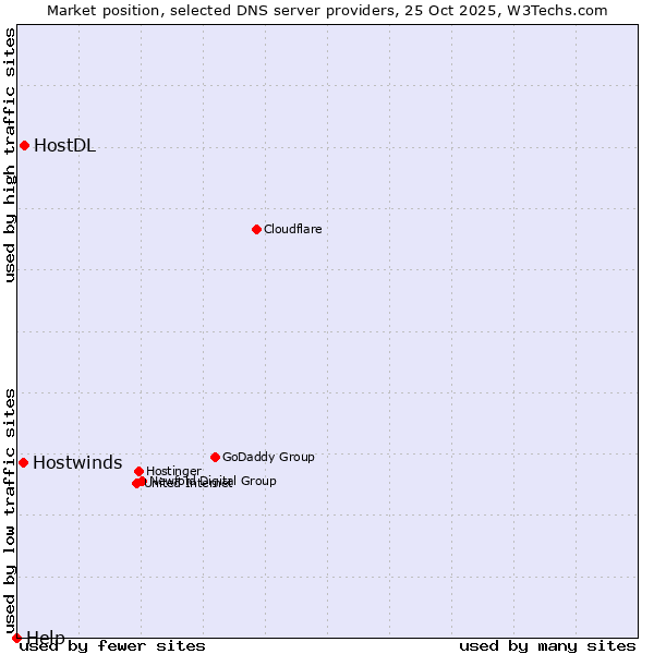 Market position of HostDL vs. Hostwinds vs. Help