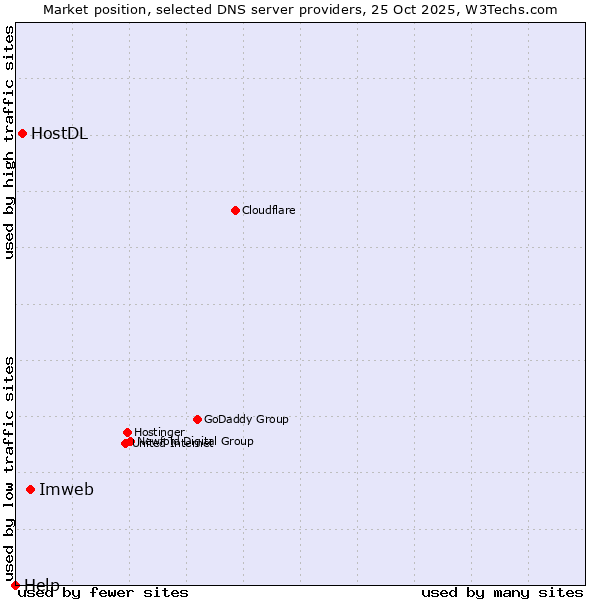 Market position of Imweb vs. HostDL vs. Help