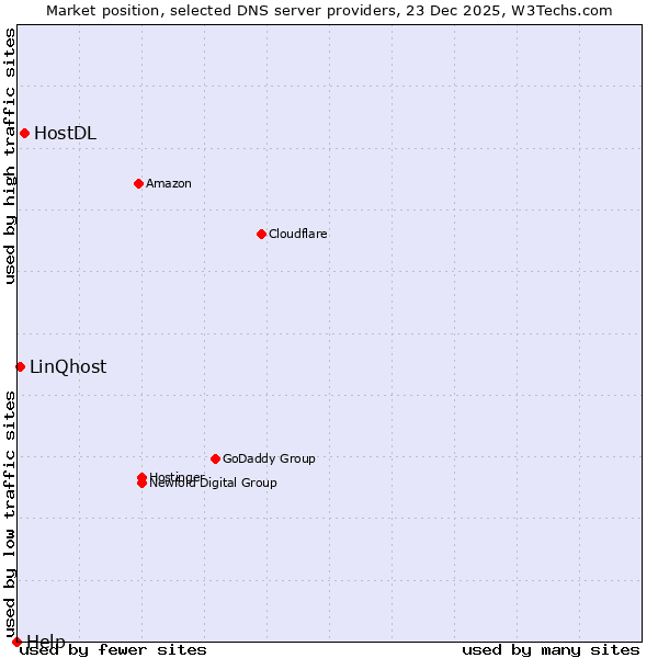 Market position of HostDL vs. LinQhost vs. Help