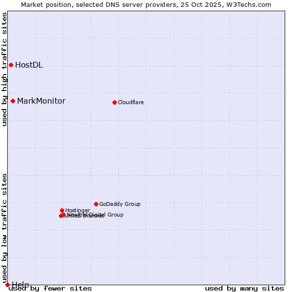 Market position of MarkMonitor vs. HostDL vs. Help