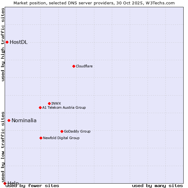 Market position of Nominalia vs. HostDL vs. Help