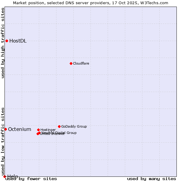 Market position of HostDL vs. Octenium vs. Help