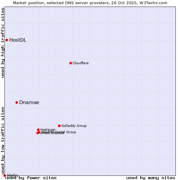 Market position of Onamae vs. HostDL vs. Help