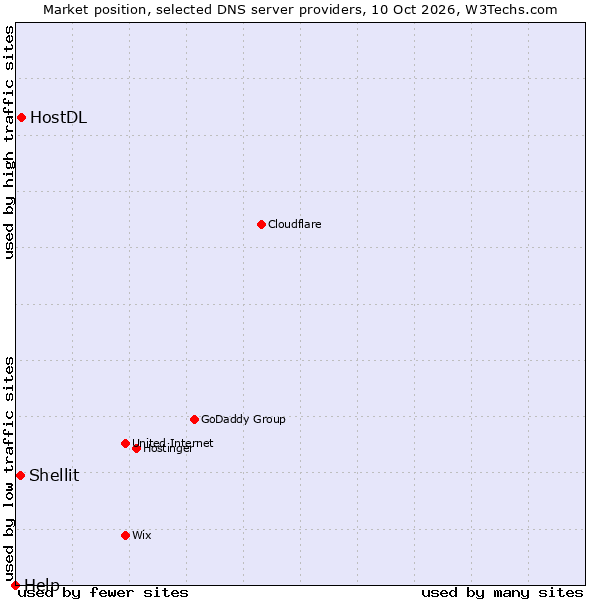 Market position of HostDL vs. Shellit vs. Help