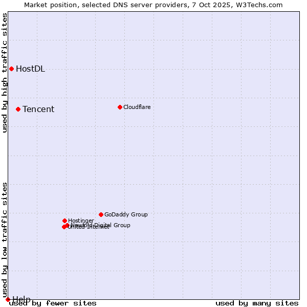 Market position of Tencent vs. HostDL vs. Help