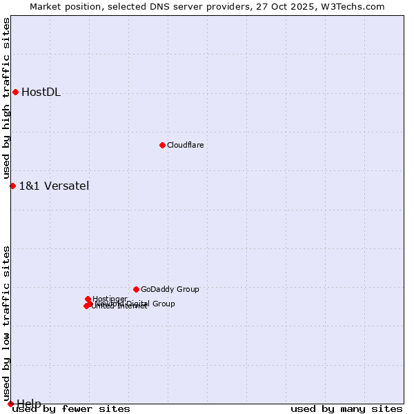 Market position of HostDL vs. 1&1 Versatel vs. Help