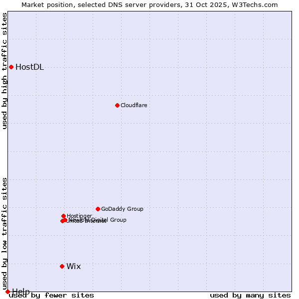 Market position of Wix vs. HostDL vs. Help
