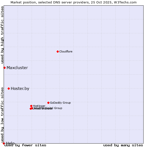 Market position of Hoster.by vs. Maxcluster vs. Help