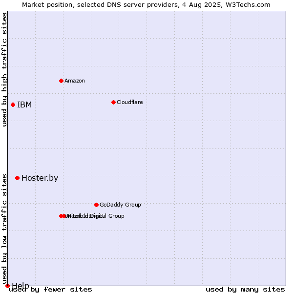 Market position of Hoster.by vs. IBM vs. Help