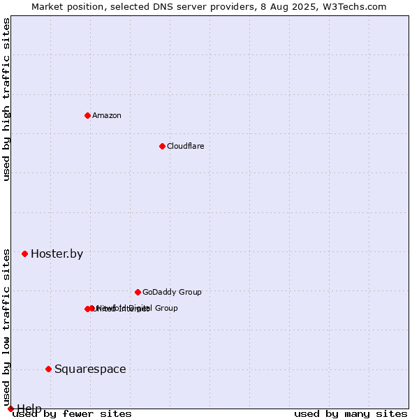 Market position of Squarespace vs. Hoster.by vs. Help