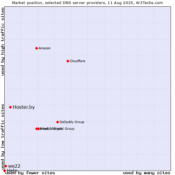 Market position of Hoster.by vs. we22 vs. Help