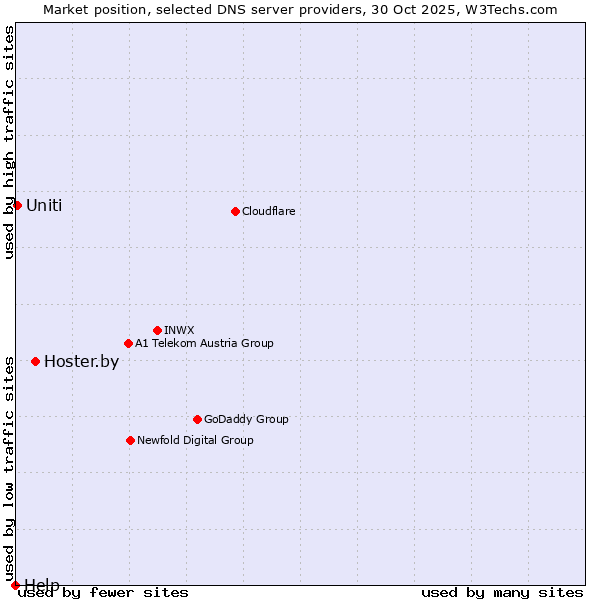 Market position of Hoster.by vs. Uniti vs. Help