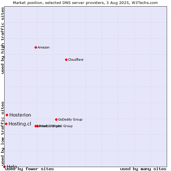 Market position of Hosterion vs. Hosting.cl vs. Help