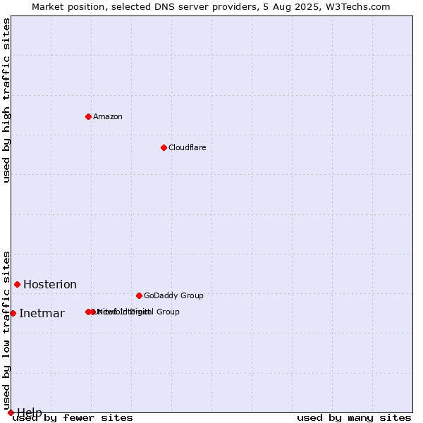 Market position of Hosterion vs. Inetmar vs. Help