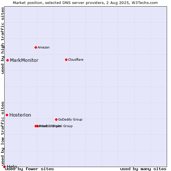 Market position of MarkMonitor vs. Hosterion vs. Help