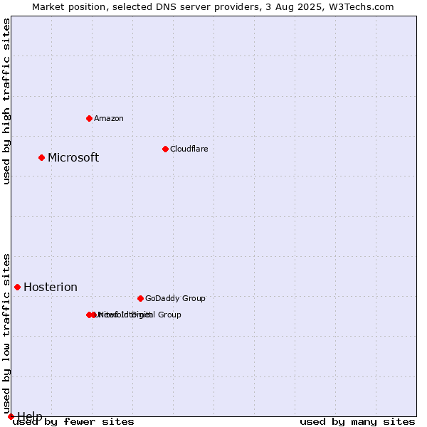 Market position of Microsoft vs. Hosterion vs. Help