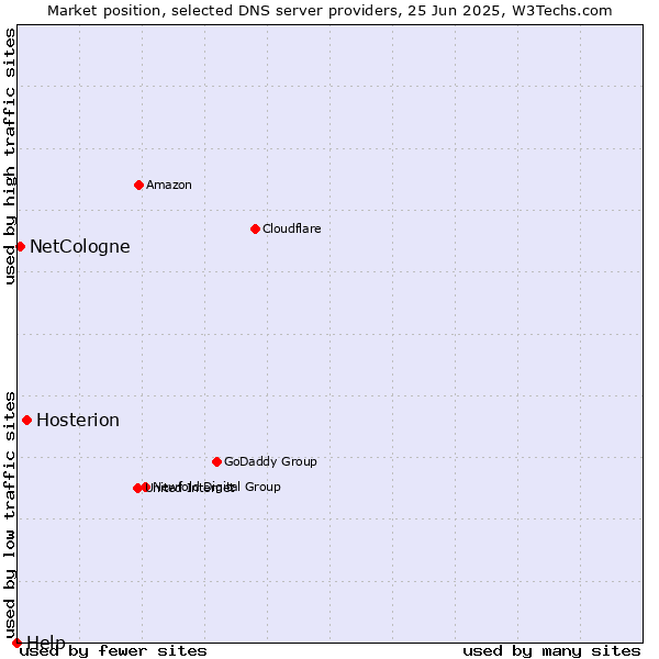 Market position of Hosterion vs. NetCologne vs. Help