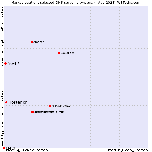 Market position of Hosterion vs. No-IP vs. Help