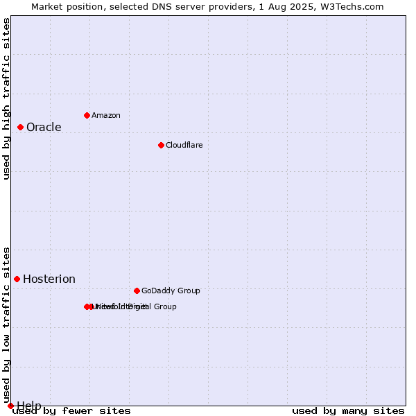 Market position of Oracle vs. Hosterion vs. Help