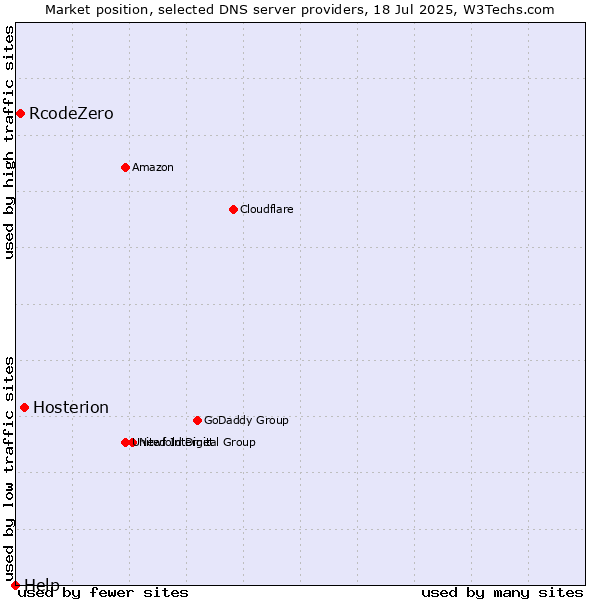 Market position of Hosterion vs. RcodeZero vs. Help