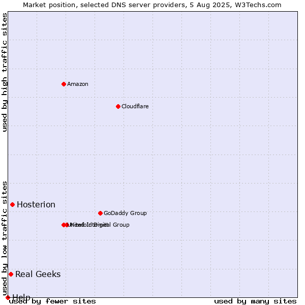 Market position of Hosterion vs. Real Geeks vs. Help
