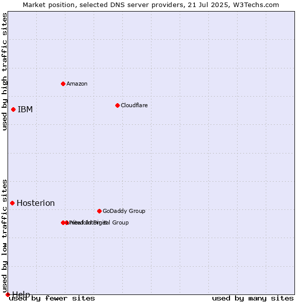 Market position of IBM vs. Hosterion vs. Help