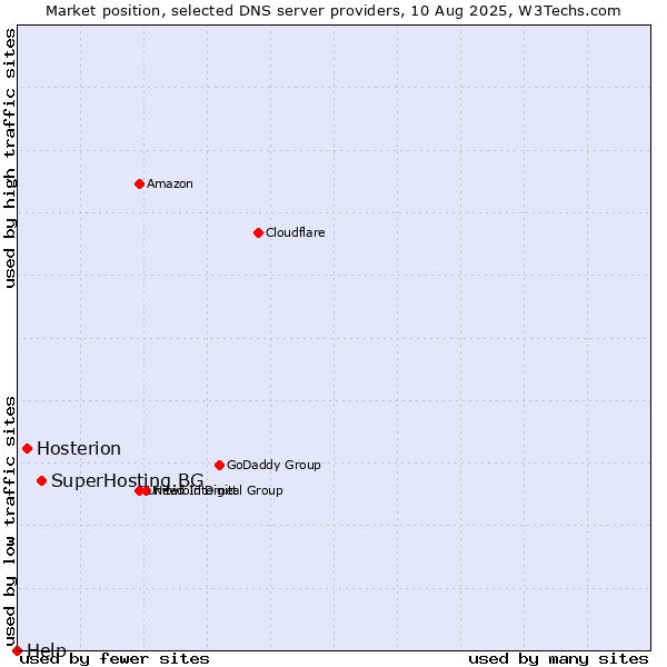 Market position of SuperHosting.BG vs. Hosterion vs. Help