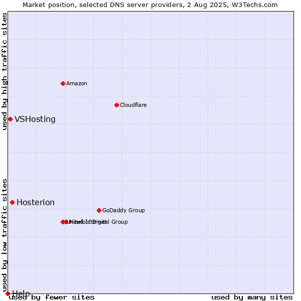 Market position of Hosterion vs. VSHosting vs. Help