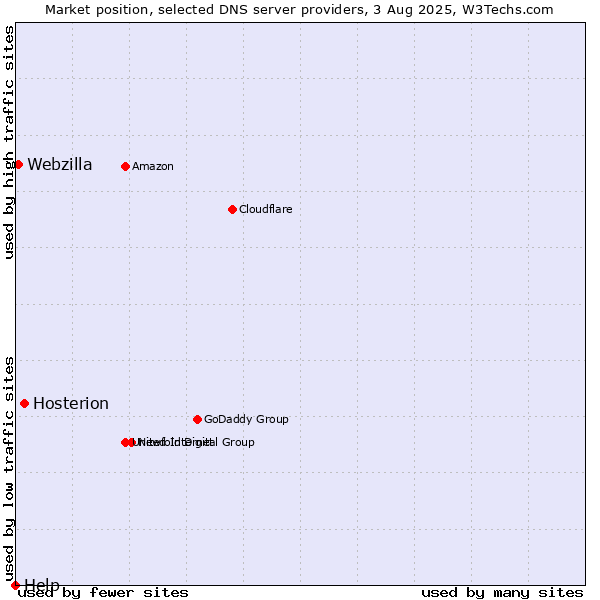 Market position of Hosterion vs. Webzilla vs. Help