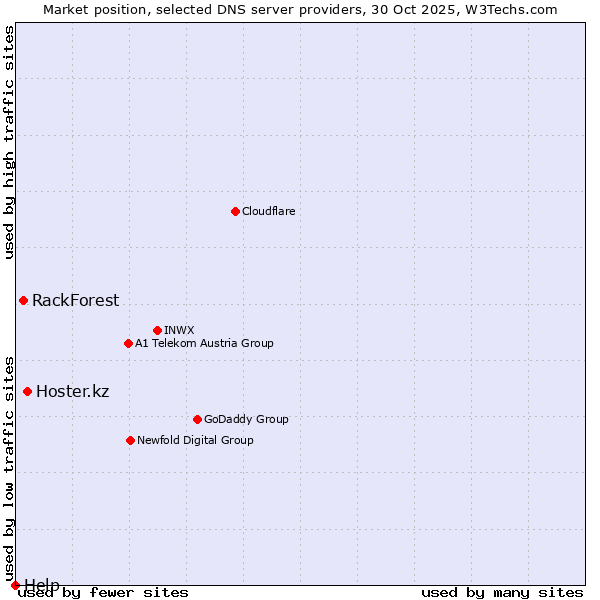 Market position of Hoster.kz vs. RackForest vs. Help