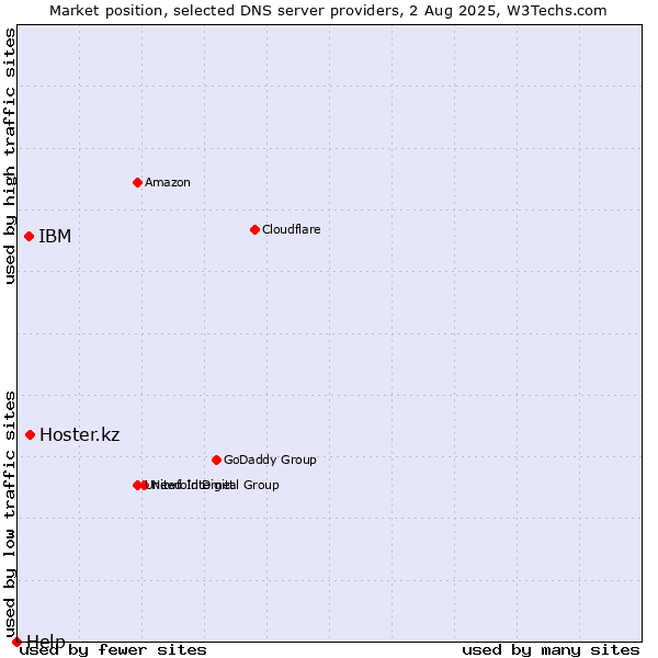 Market position of Hoster.kz vs. IBM vs. Help