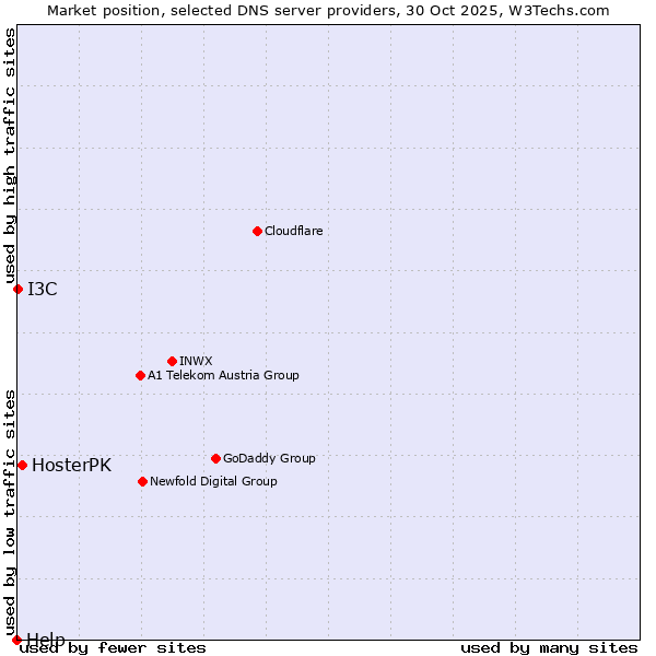 Market position of HosterPK vs. I3C vs. Help