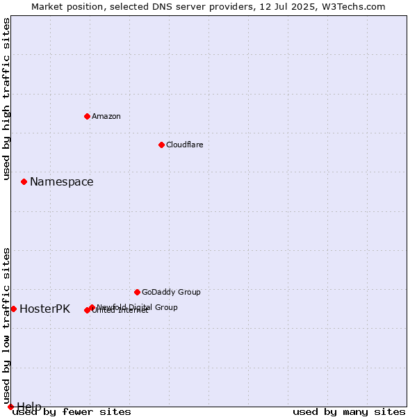 Market position of Namespace vs. HosterPK vs. Help