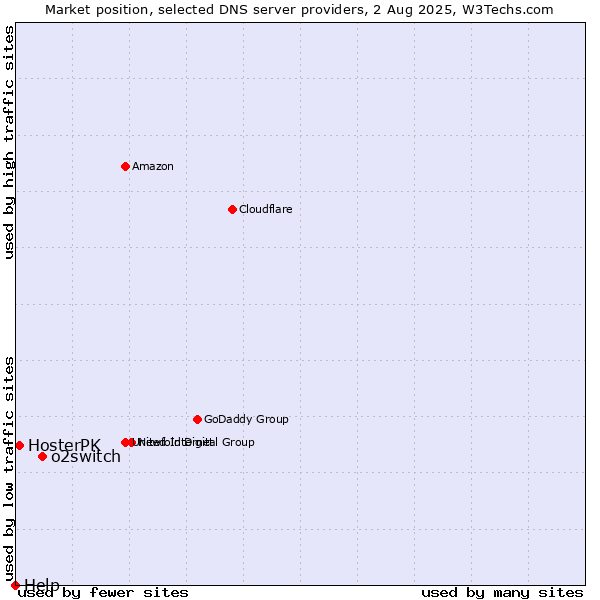 Market position of o2switch vs. HosterPK vs. Help