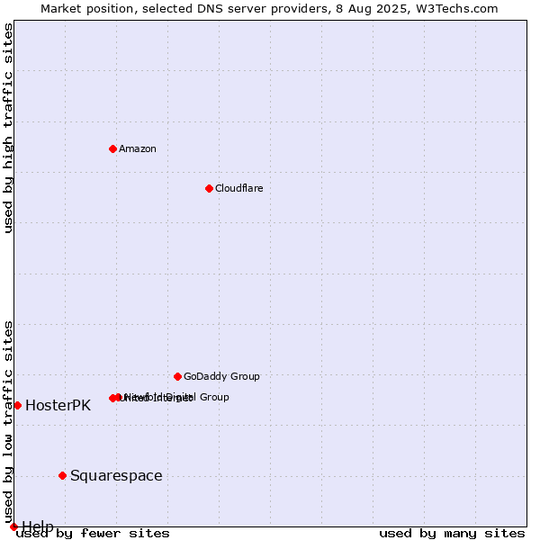 Market position of Squarespace vs. HosterPK vs. Help