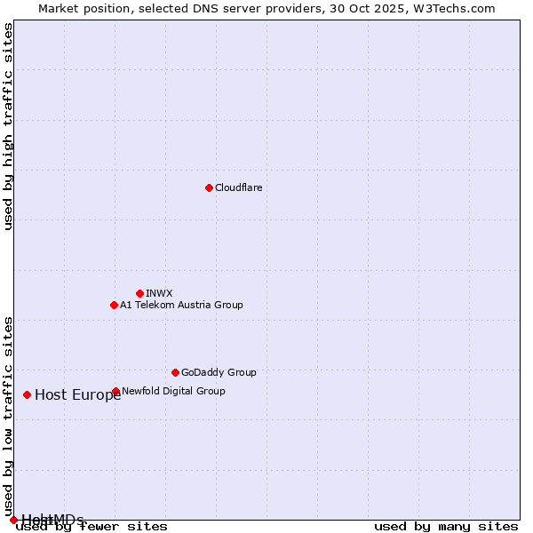 Market position of Host Europe vs. Help vs. HostMDs
