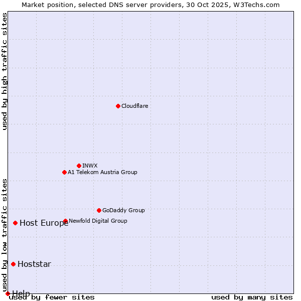 Market position of Host Europe vs. Hoststar vs. Help