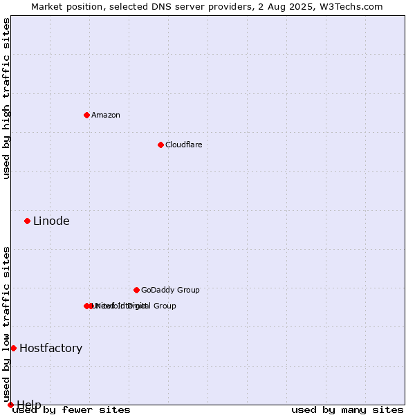 Market position of Linode vs. Hostfactory vs. Help