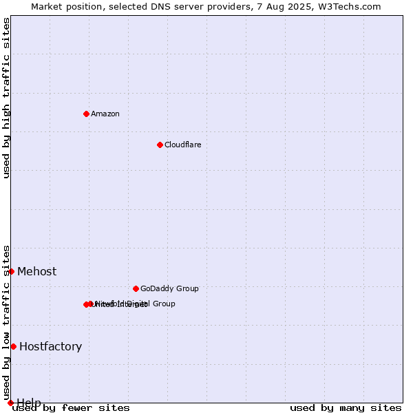 Market position of Hostfactory vs. Mehost vs. Help