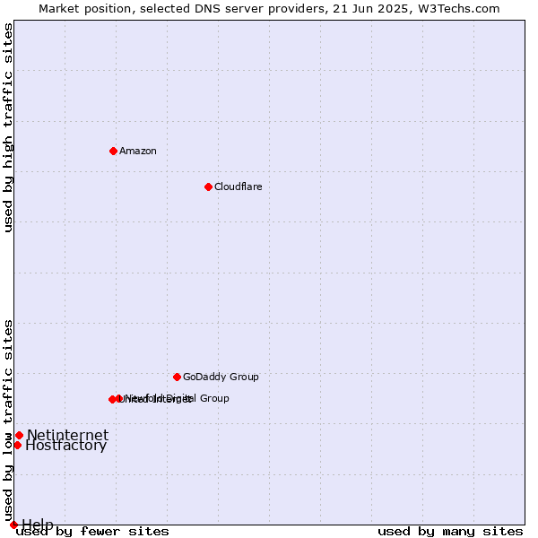 Market position of Netinternet vs. Hostfactory vs. Help