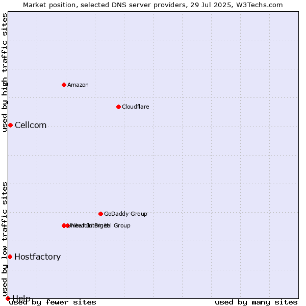 Market position of Cellcom vs. Hostfactory vs. Help
