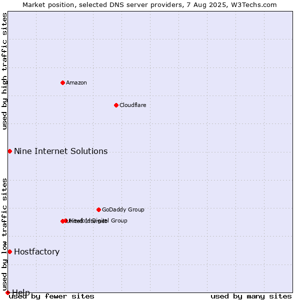 Market position of Hostfactory vs. Nine Internet Solutions vs. Help