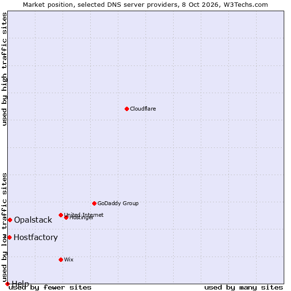 Market position of Opalstack vs. Hostfactory vs. Help