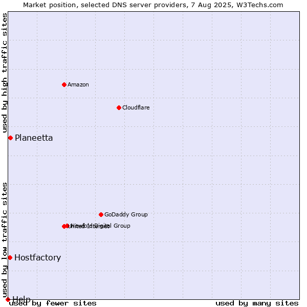 Market position of Planeetta vs. Hostfactory vs. Help