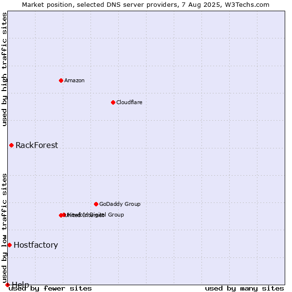 Market position of RackForest vs. Hostfactory vs. Help