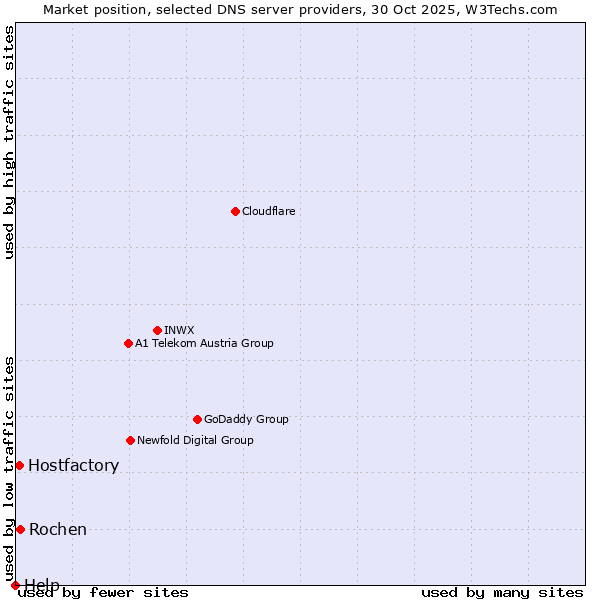 Market position of Rochen vs. Hostfactory vs. Help