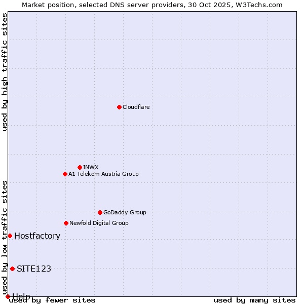 Market position of SITE123 vs. Hostfactory vs. Help
