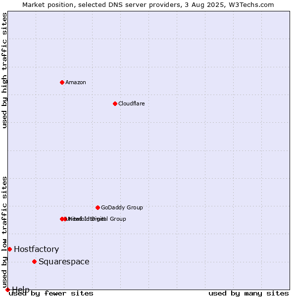 Market position of Squarespace vs. Hostfactory vs. Help