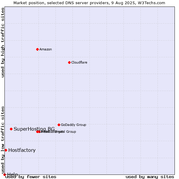 Market position of SuperHosting.BG vs. Hostfactory vs. Help