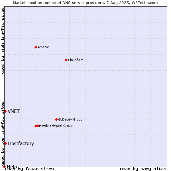 Market position of Hostfactory vs. VNET vs. Help
